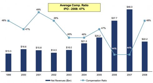 compensation v. net revenue