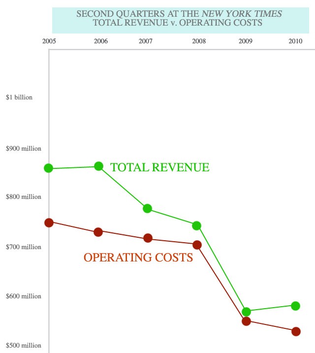 nyt2ndquarter_rev_costs