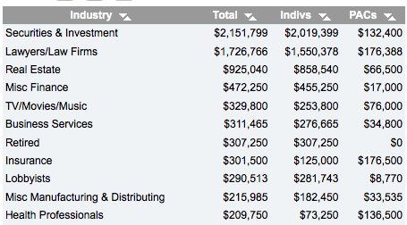 WHERE CHUCK SCHUMER'S DOLLAS COME FROM