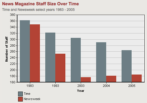 EMPLOYMENT OVER TIME