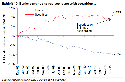 LOANS V. SECURITIES