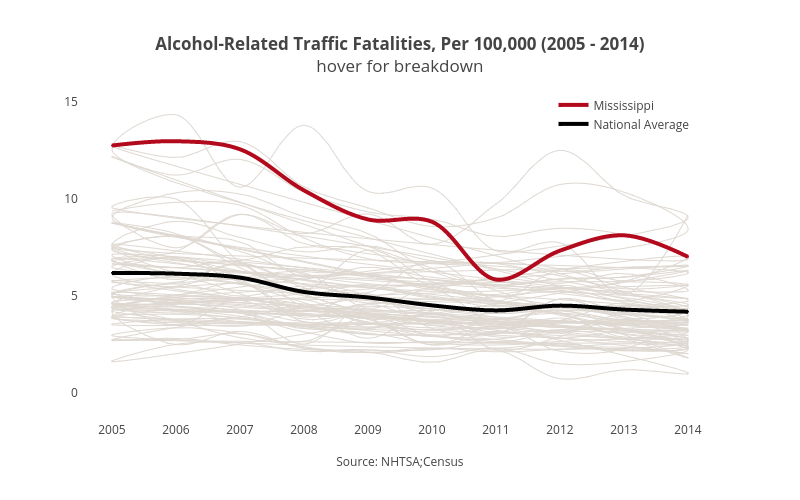 <b>Alcohol-Related Traffic Fatalities, Per 100,000 (2005 - 2014)</b><br>hover for breakdown